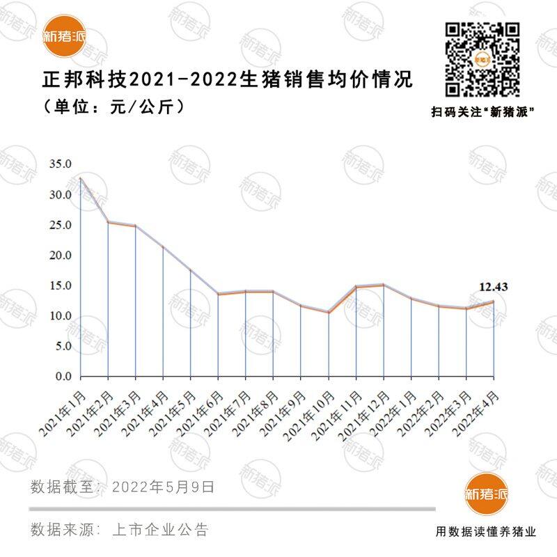 正邦科技：4月销售生猪91.86万头，收入7.69亿元