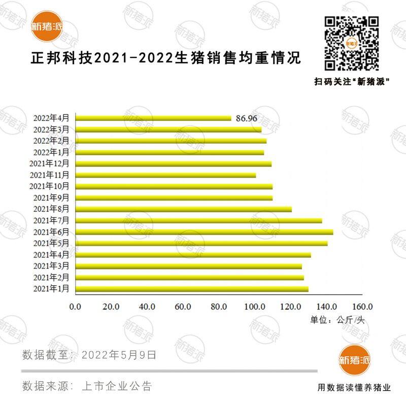 正邦科技：4月销售生猪91.86万头，收入7.69亿元