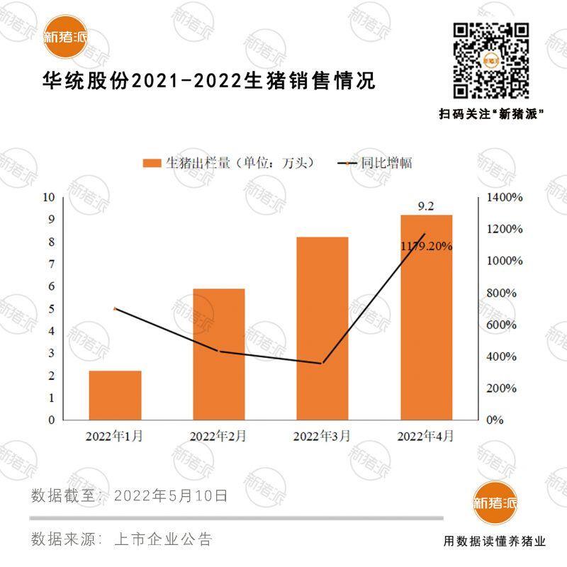 产能释放！华统股份4月生猪销售9.2万头，同比增加1179%