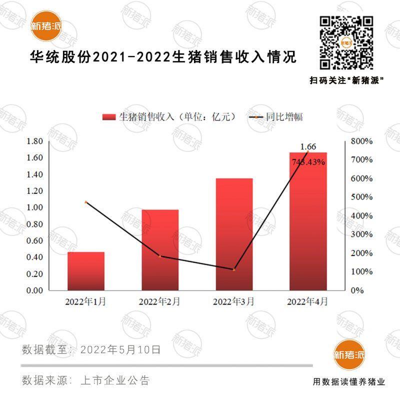 产能释放！华统股份4月生猪销售9.2万头，同比增加1179%