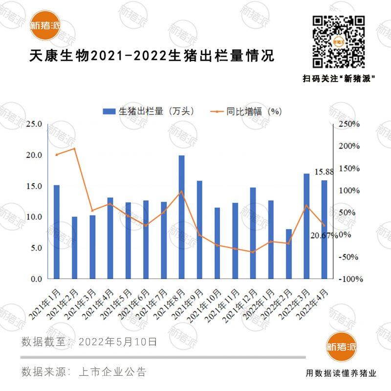 天康生物：4月销售生猪15.88万头，同比增长20.67%