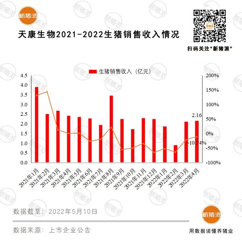 天康生物：4月销售生猪15.88万头，同比增长20.67%