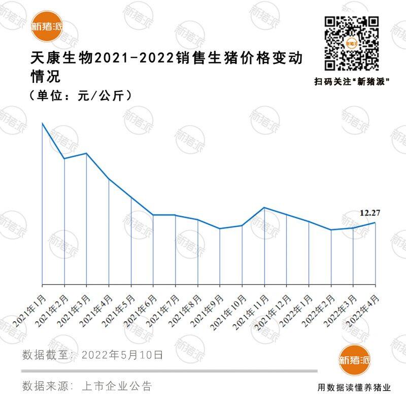 天康生物：4月销售生猪15.88万头，同比增长20.67%