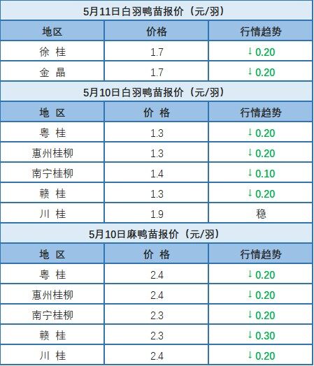 5月10日 广西桂柳苗价下跌、多地水禽价格稳定【水禽价格指数】