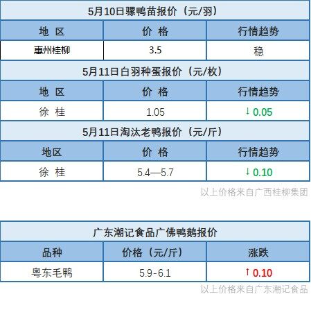 5月10日 广西桂柳苗价下跌、多地水禽价格稳定【水禽价格指数】