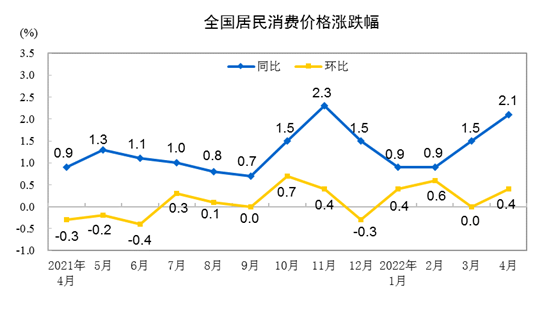 “二师兄发力”，4月CPI同比环比均上涨