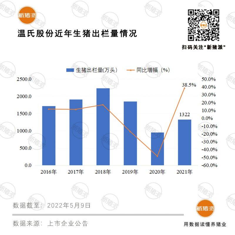 温氏股份：2022年目标销售生猪1800万头，成本控制8-8.5元/斤