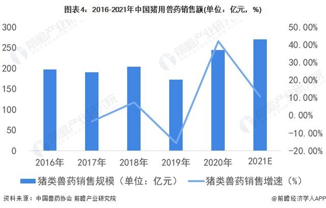 2027年中国猪用兽药市场规模或将突破300亿