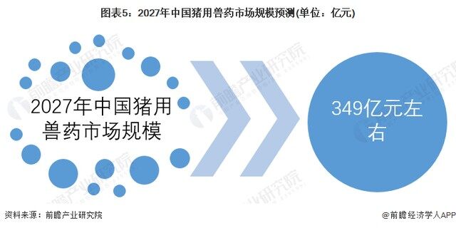 2027年中国猪用兽药市场规模或将突破300亿