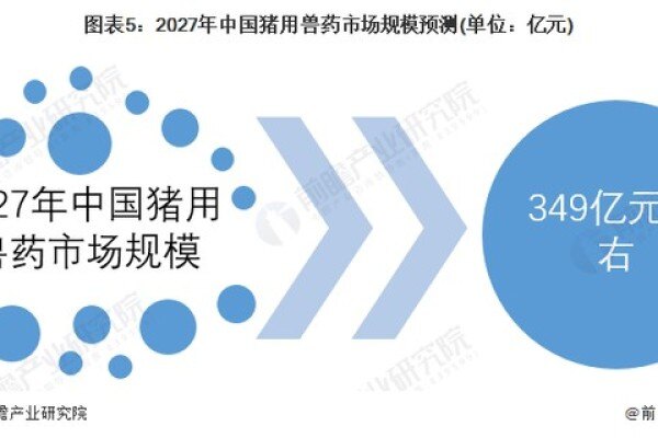 2027年中国猪用兽药市场规模或将突破300亿