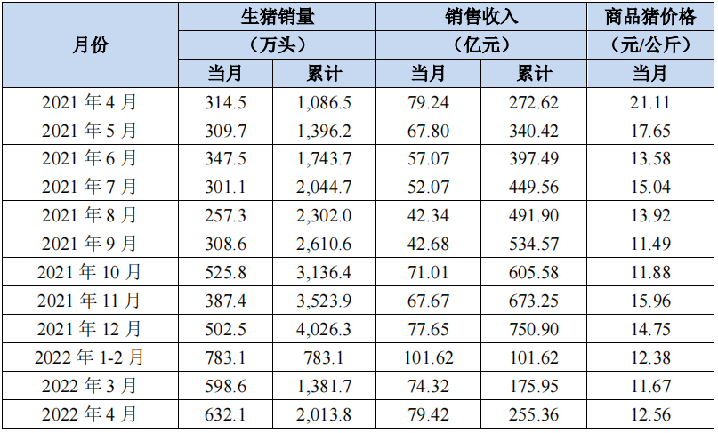 牧原股份生猪销售情况