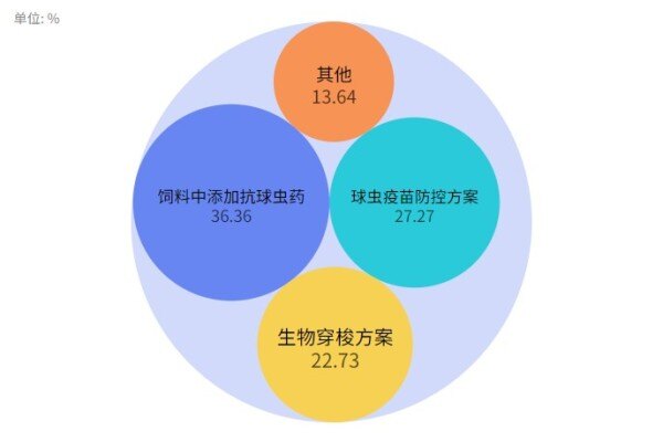 5成业内人认为球虫防控最难问题是……哨声已经吹响，守住你的球门！！！