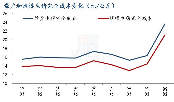 年出栏500头以下养殖场数量下降约70%，生猪养殖规模化趋势明显