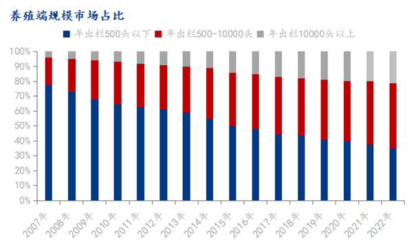 年出栏500头以下养殖场数量下降约70%，生猪养殖规模化趋势明显