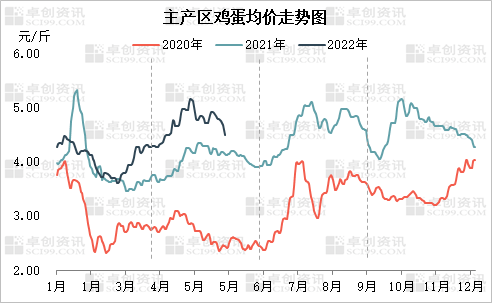 鸡蛋：价格阶段性下跌，后期仍有走强预期