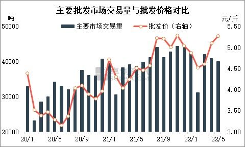 鸡蛋：价格阶段性下跌，后期仍有走强预期