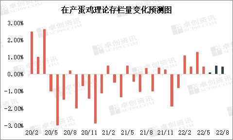 鸡蛋：价格阶段性下跌，后期仍有走强预期