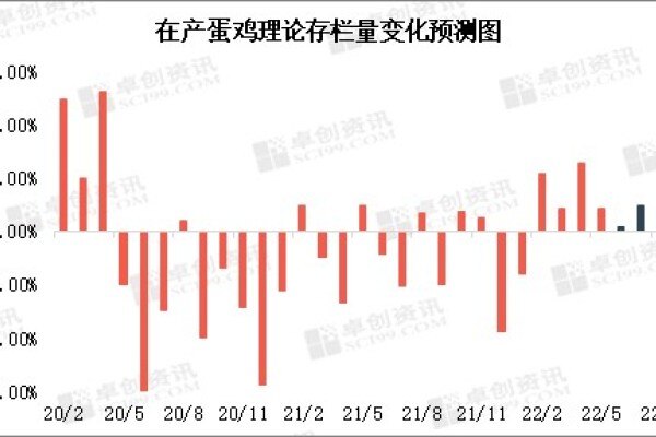 鸡蛋：价格阶段性下跌，后期仍有走强预期