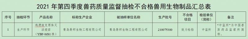 19批兽药不合格！农业农村部2022第二期兽药抽检通报