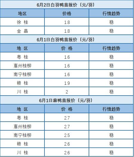 6月1日 广东、福建水禽价格稳定，桂柳水禽价格稳定【水禽价格指数】