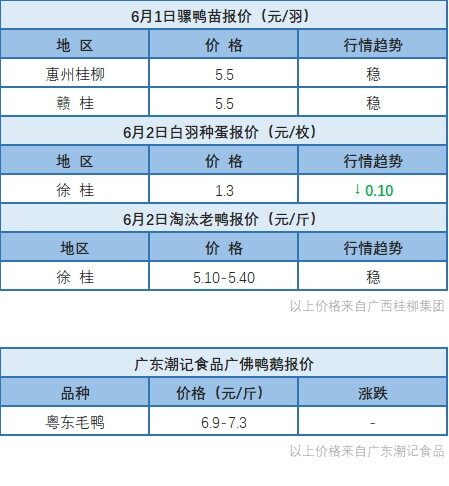 6月1日 广东、福建水禽价格稳定，桂柳水禽价格稳定【水禽价格指数】