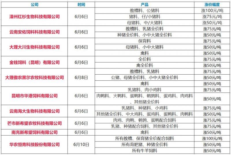 最高涨175元/吨！端午前后更多公司宣布饲料涨价