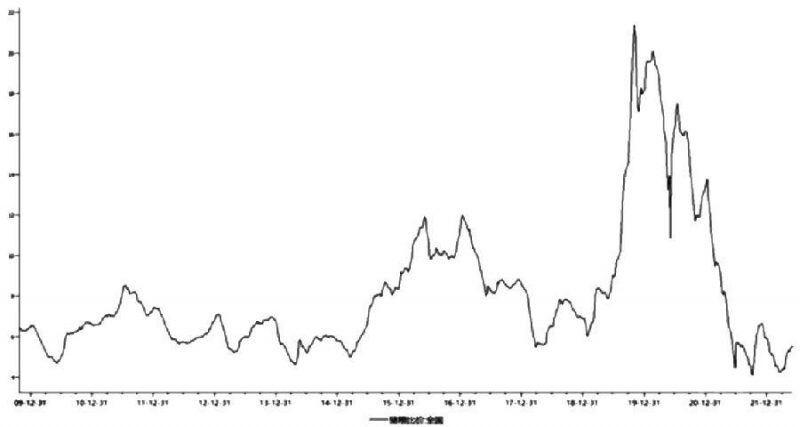 生猪进入调整模式，短期生猪波动区间将缩减