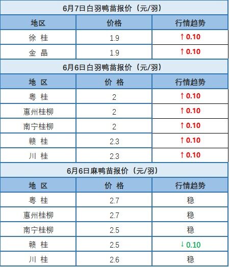 6月6日 福建、浙江水禽价格稳定，桂柳白羽鸭苗价格上涨【水禽价格指数】