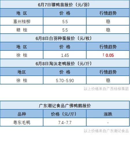 6月7日 广东、浙江、福建、两湖水禽价格稳定，桂柳白羽鸭苗、麻鸭苗价格普涨【水禽价格指数】