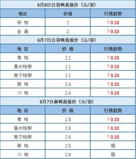 6月7日 广东、浙江、福建、两湖水禽价格稳定，桂柳白羽鸭苗、麻鸭苗价格普涨【水禽价格指数】