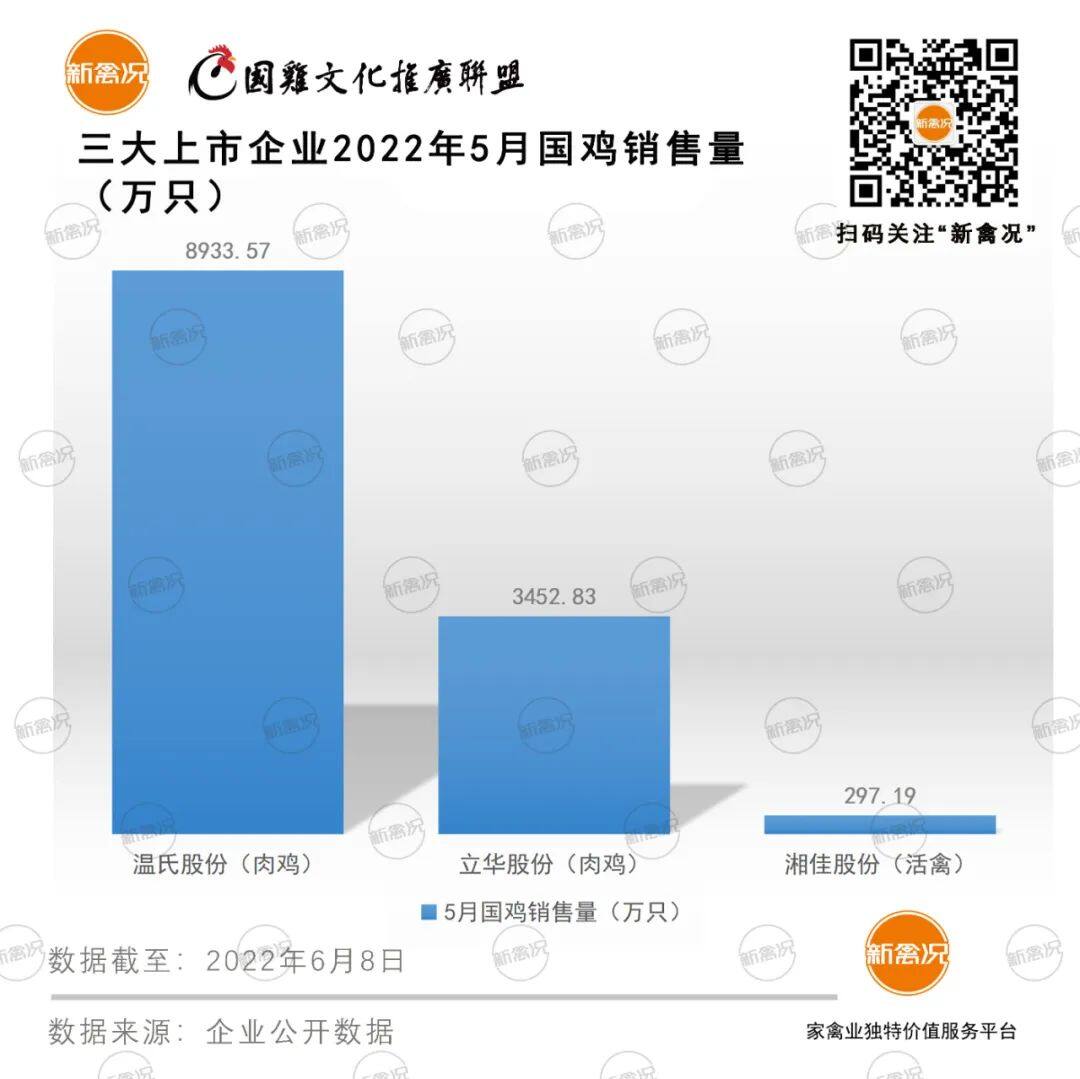 立华肉鸡成本涨至6.8元/斤！温氏国鸡年销量完成率为34%，湘佳年产亿羽种蛋目标达成……