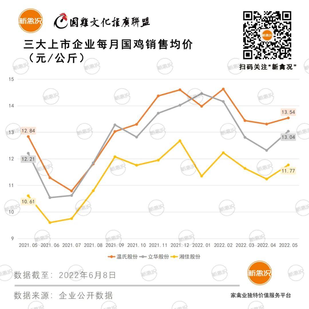 立华肉鸡成本涨至6.8元/斤！温氏国鸡年销量完成率为34%，湘佳年产亿羽种蛋目标达成……