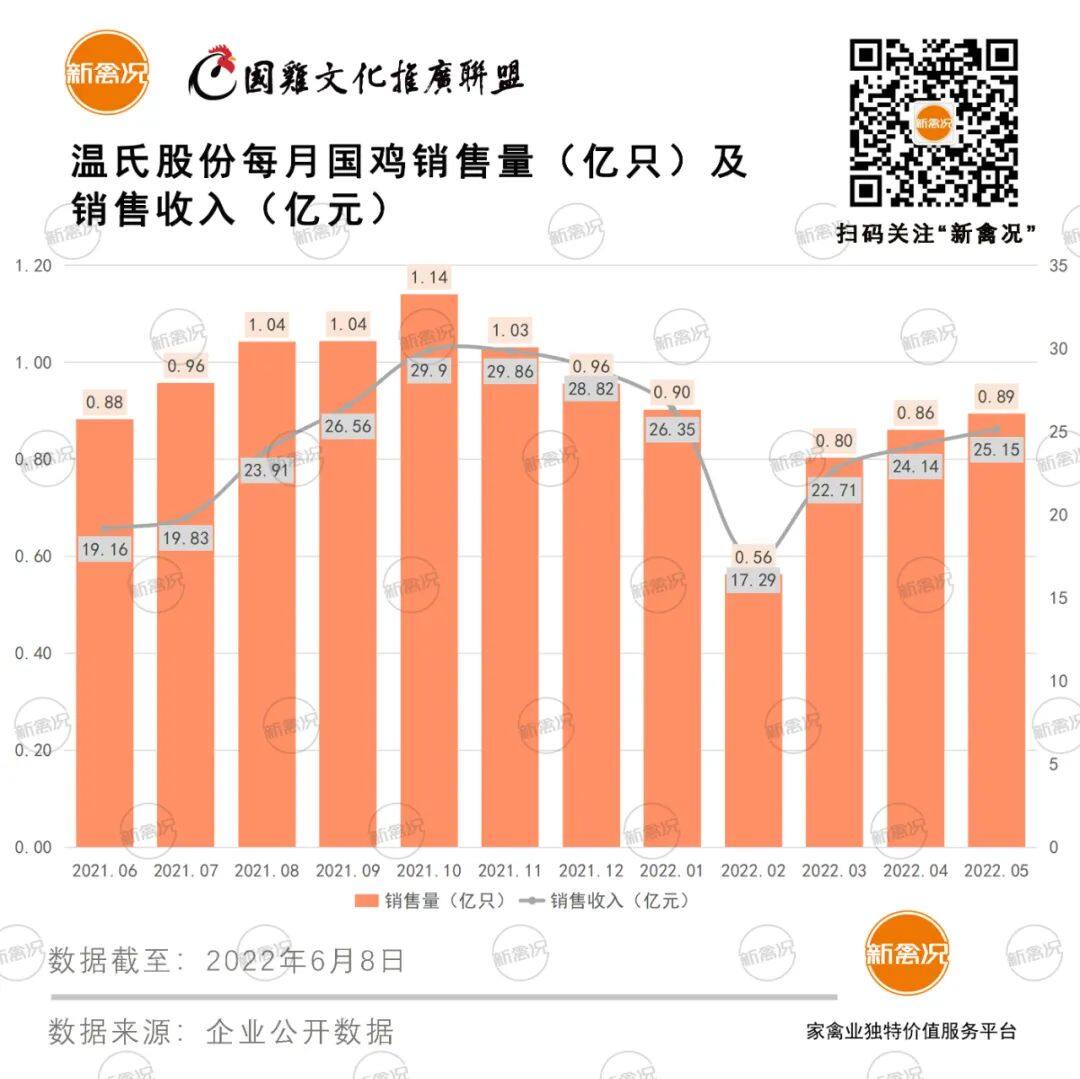 立华肉鸡成本涨至6.8元/斤！温氏国鸡年销量完成率为34%，湘佳年产亿羽种蛋目标达成……