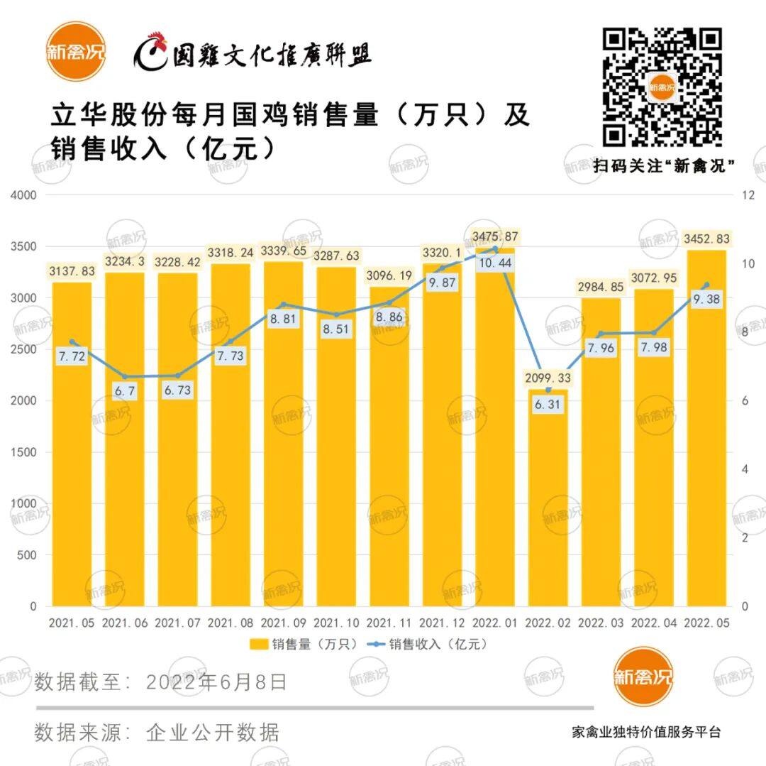 立华肉鸡成本涨至6.8元/斤！温氏国鸡年销量完成率为34%，湘佳年产亿羽种蛋目标达成……