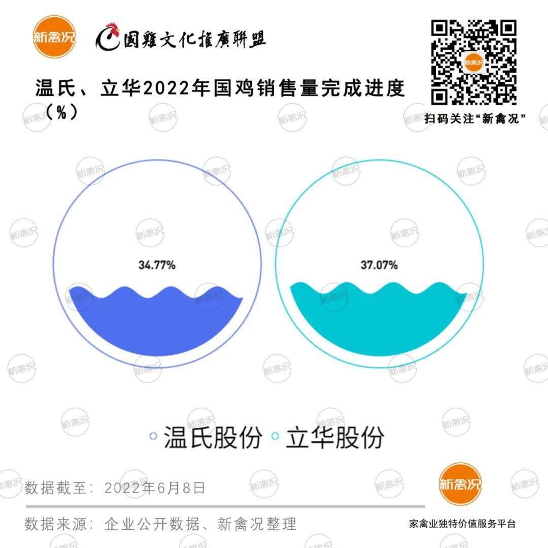 立华肉鸡成本涨至6.8元/斤！温氏国鸡年销量完成率为34%，湘佳年产亿羽种蛋目标达成……