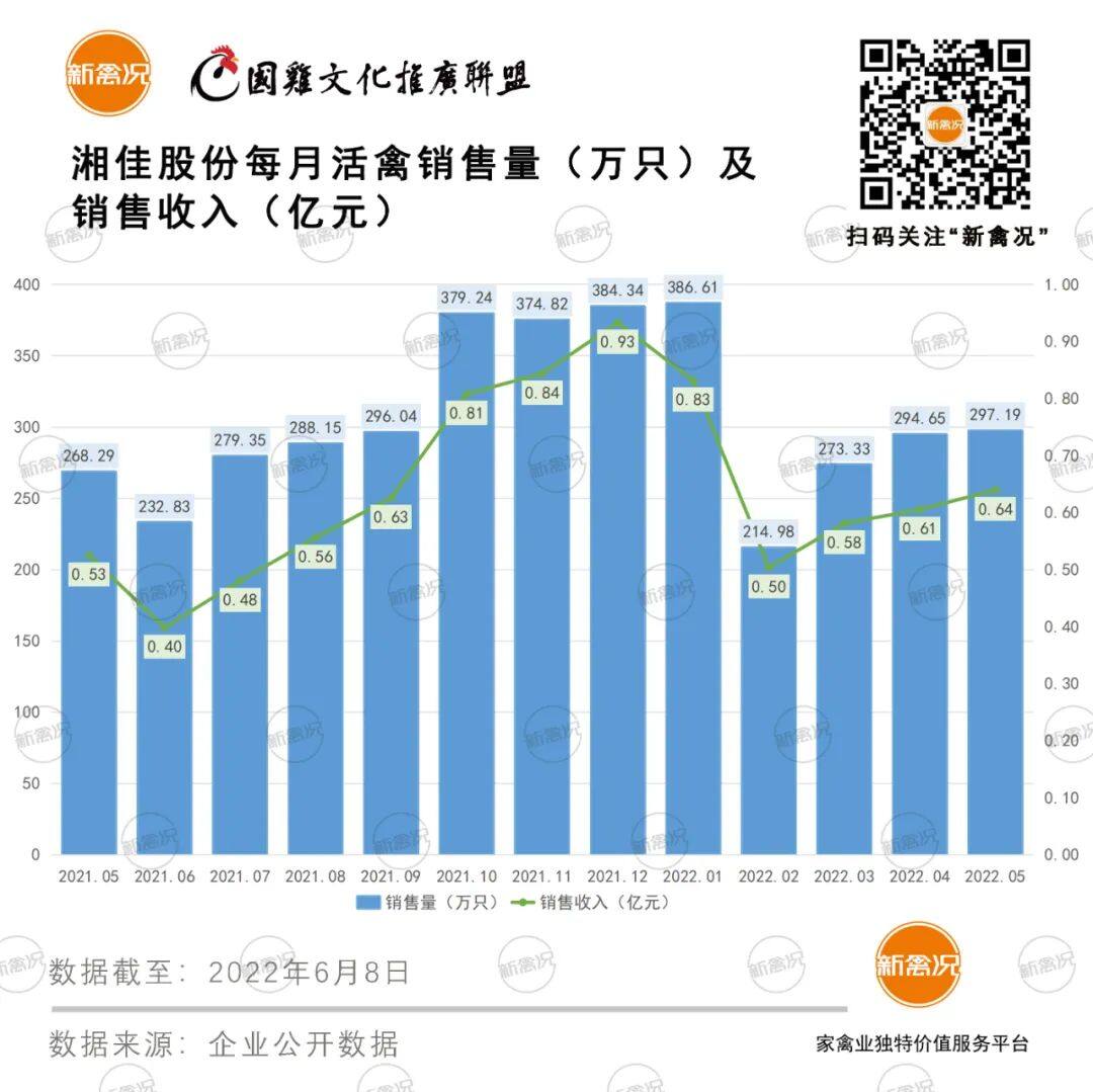 立华肉鸡成本涨至6.8元/斤！温氏国鸡年销量完成率为34%，湘佳年产亿羽种蛋目标达成……