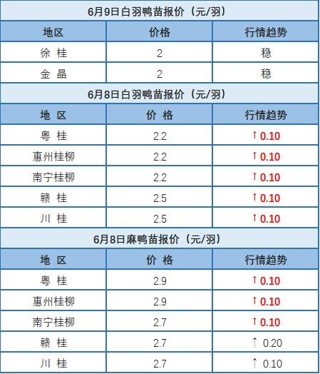 6月8日 广东、浙江、福建、两湖水禽价格稳定，桂柳白羽鸭苗、麻鸭苗价格上涨【水禽价格指数】