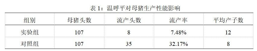 中药抗“蓝”效果如何？实证母猪性能恢复和快速稳定更理想！