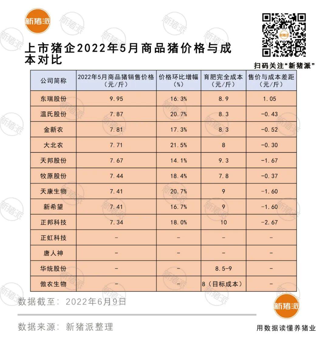 疯狂！13家上市猪企5月卖猪1070万头，牧原独占一半，傲农创历史新高！