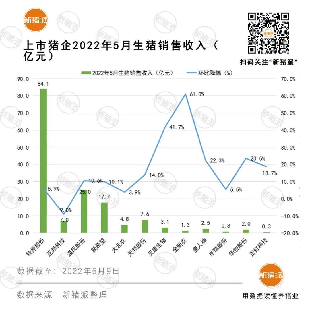 疯狂！13家上市猪企5月卖猪1070万头，牧原独占一半，傲农创历史新高！