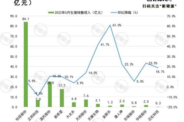 疯狂！13家上市猪企5月卖猪1070万头，牧原独占一半，傲农创历史新高！