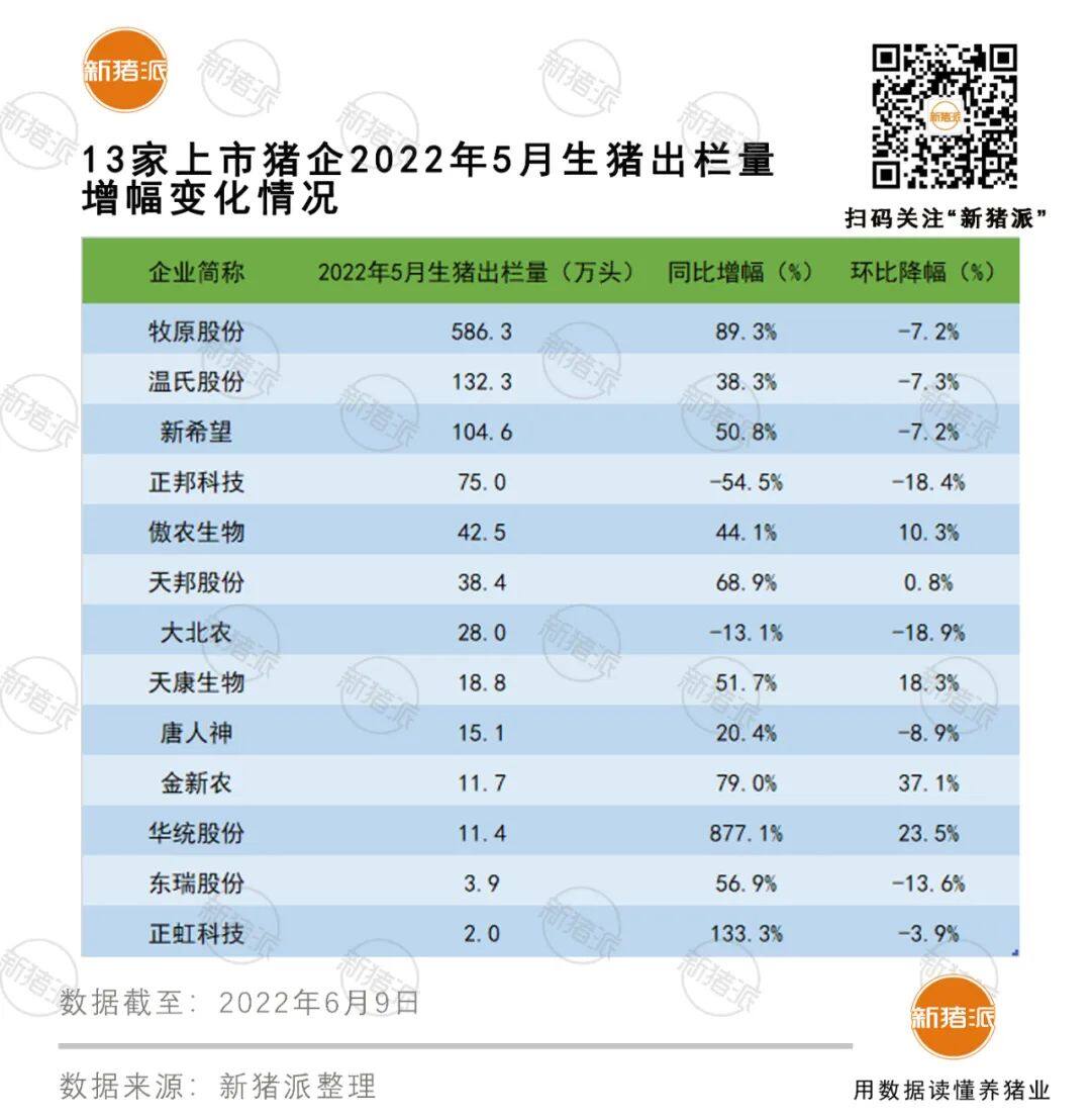 疯狂！13家上市猪企5月卖猪1070万头，牧原独占一半，傲农创历史新高！