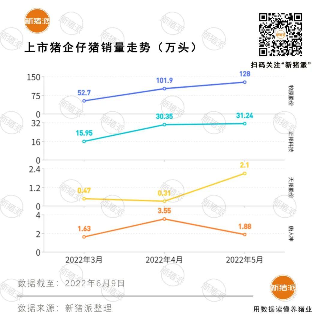 疯狂！13家上市猪企5月卖猪1070万头，牧原独占一半，傲农创历史新高！