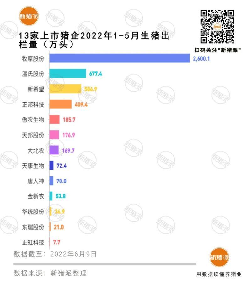 疯狂！13家上市猪企5月卖猪1070万头，牧原独占一半，傲农创历史新高！
