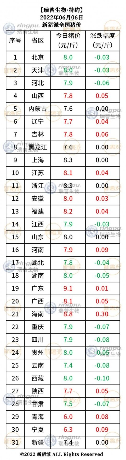 6月6日：多地猪价下跌，南北最高价差3元/斤【瑞普生物·猪价指数】