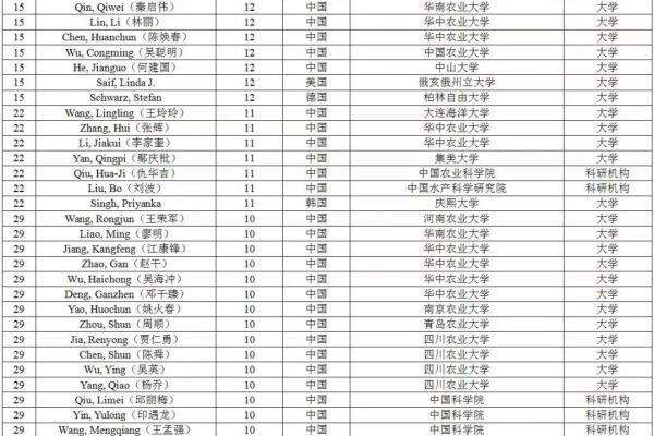 重磅发布！2021全球兽医学TOP100名单，中国82位科学家上榜！