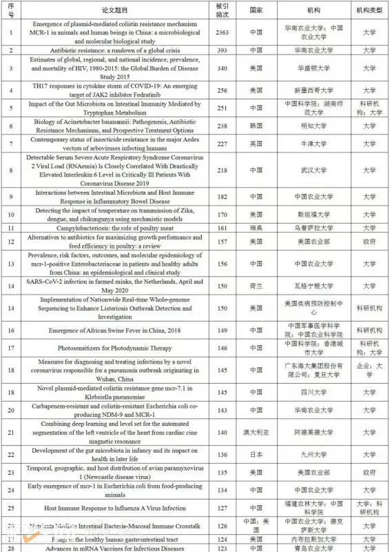 重磅发布！2021全球兽医学TOP100名单，中国82位科学家上榜！