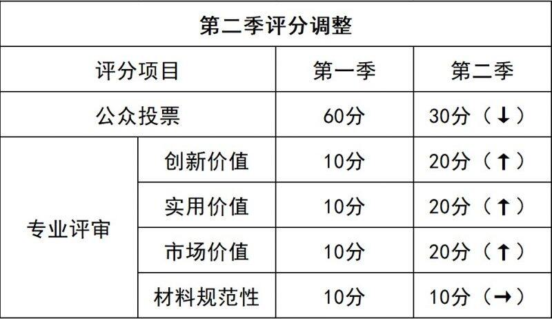 齐聚温氏、海大等5大专业评审机构，4大升级为创新者护航，这场大赛要“搞什么事情”？