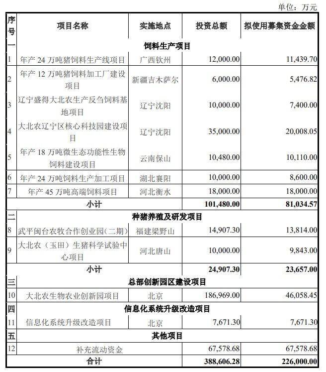 投资8.1亿！大北农再建7个饲料项目，离第一还有多远？