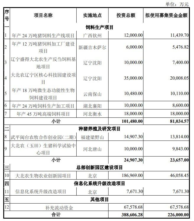 投资8.1亿！大北农再建7个饲料项目，离第一还有多远？